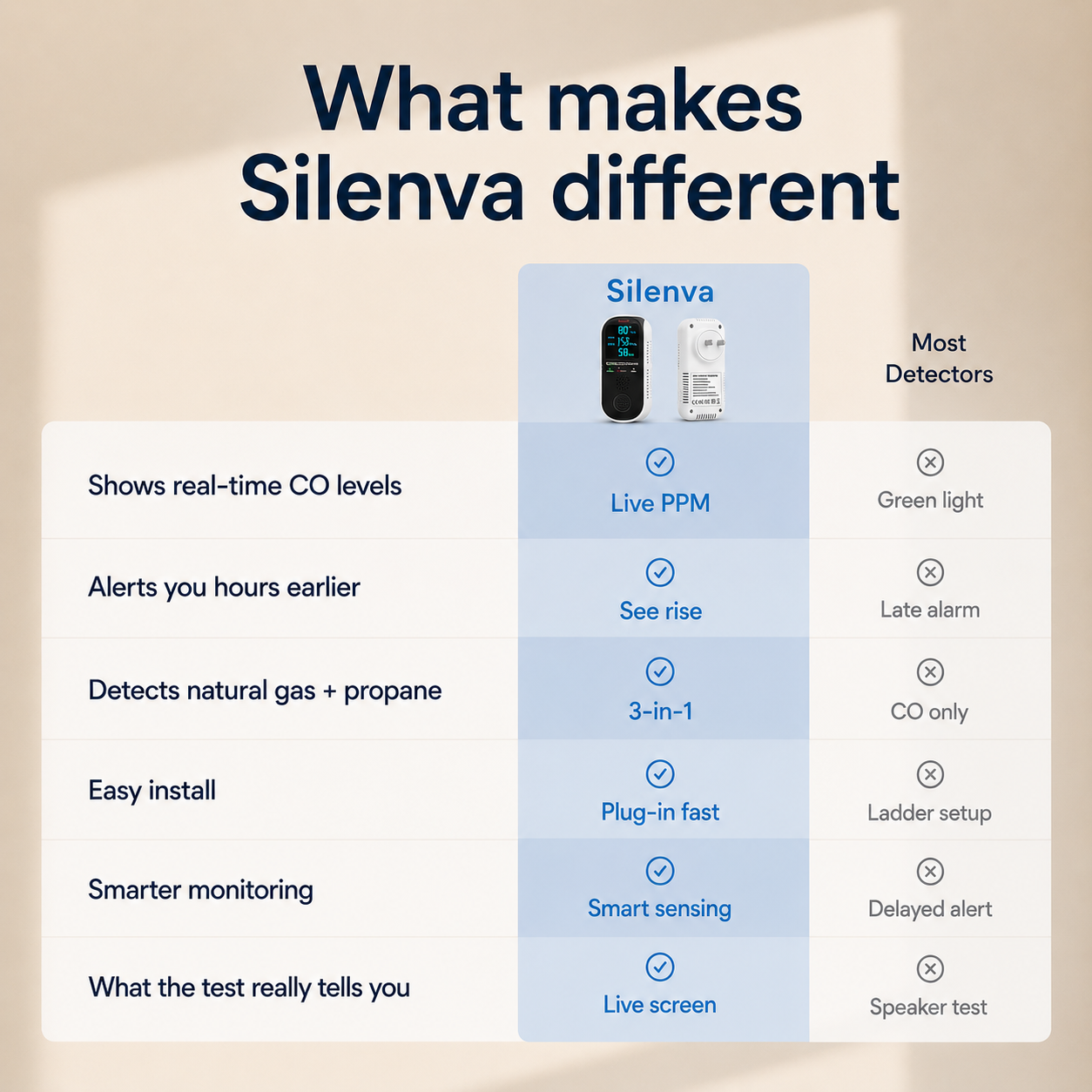 Silenva™ CO & Gas Detector